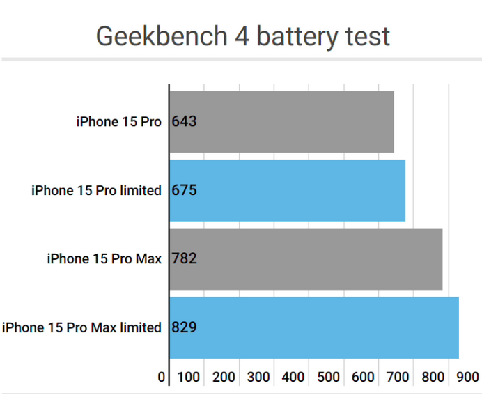 铁山港apple维修站iPhone15Pro的ProMotion高刷功能耗电吗