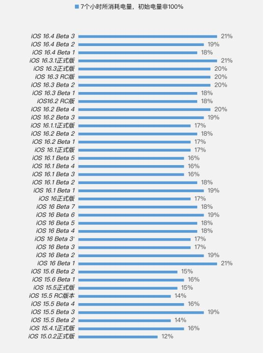 铁山港苹果手机维修分享iOS 16.4 Beta 3续航跑分等测试结果汇总 