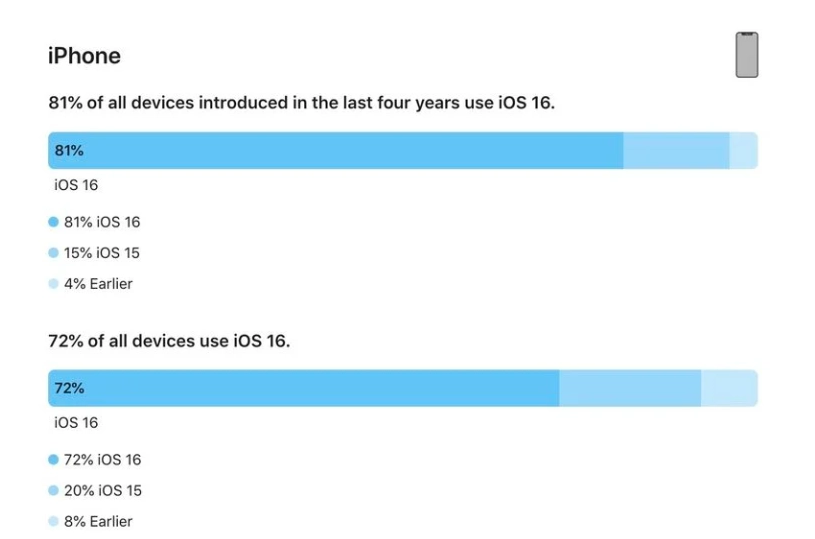 铁山港苹果手机维修分享iOS 16 / iPadOS 16 安装率 