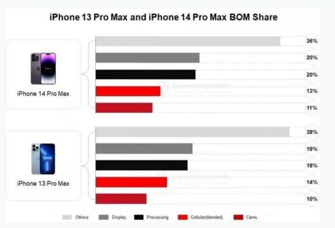 铁山港苹果手机维修分享iPhone 14 Pro的成本和利润 