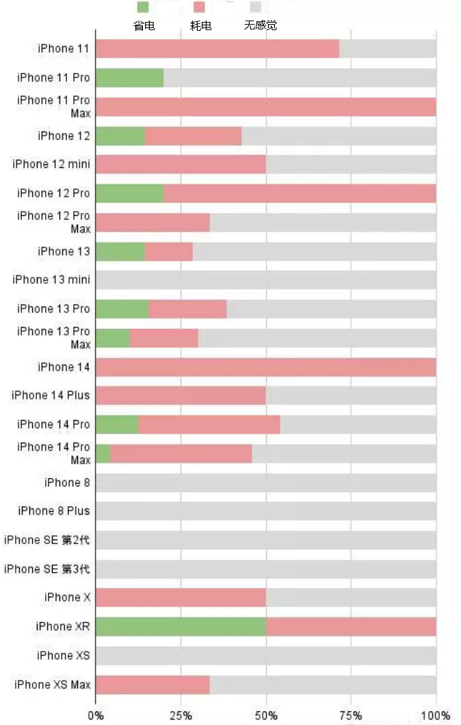 铁山港苹果手机维修分享iOS16.2太耗电怎么办？iOS16.2续航不好可以降级吗？ 