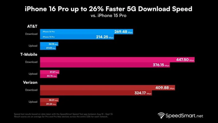 铁山港苹果手机维修分享iPhone 16 Pro 系列的 5G 速度 